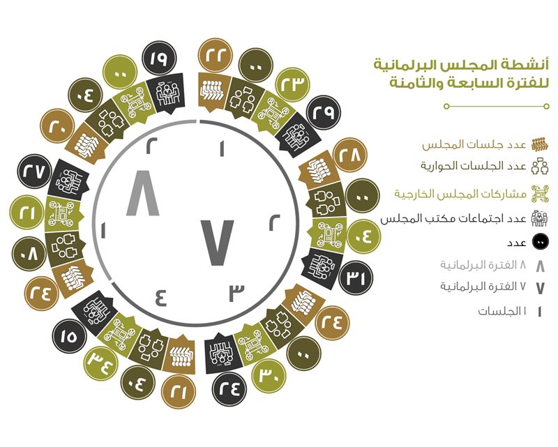 أنشطة المجلس البرلمانية للفترة السابعة والثامنة 